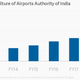 Image for article titled Even a $3.2 billion splurge may not be enough to fix India’s clogged airports